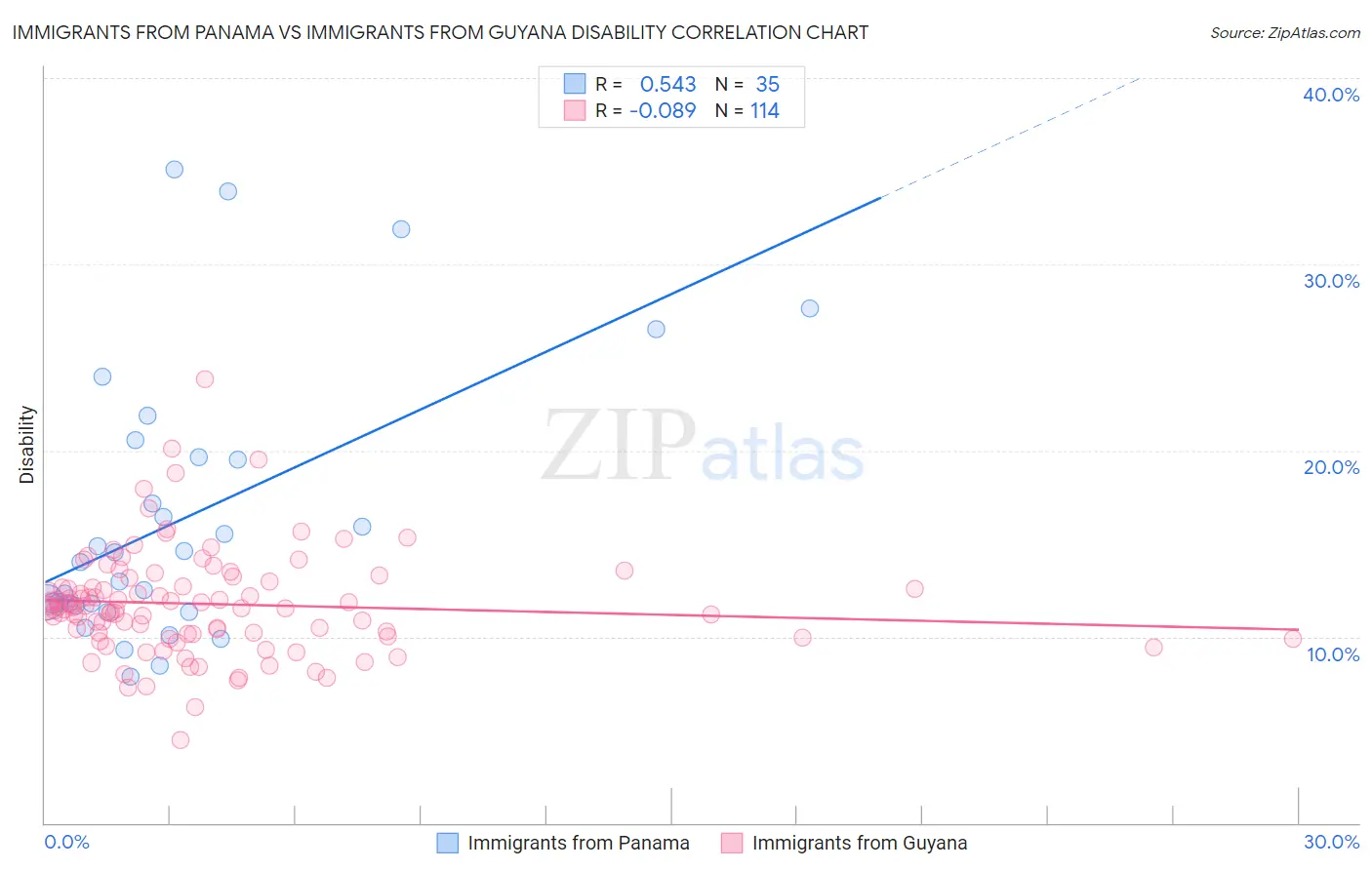 Immigrants from Panama vs Immigrants from Guyana Disability