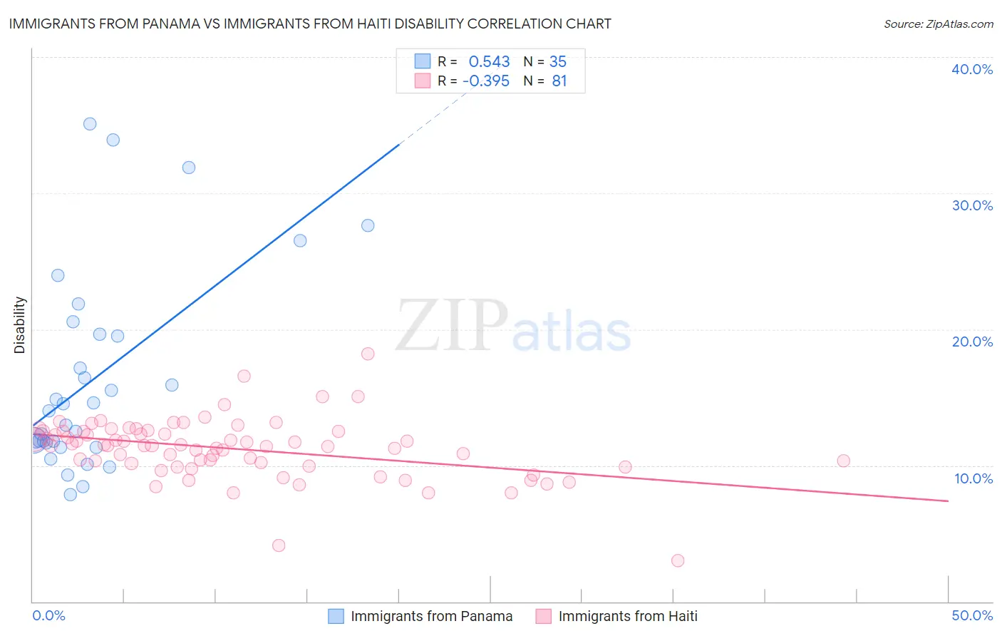Immigrants from Panama vs Immigrants from Haiti Disability