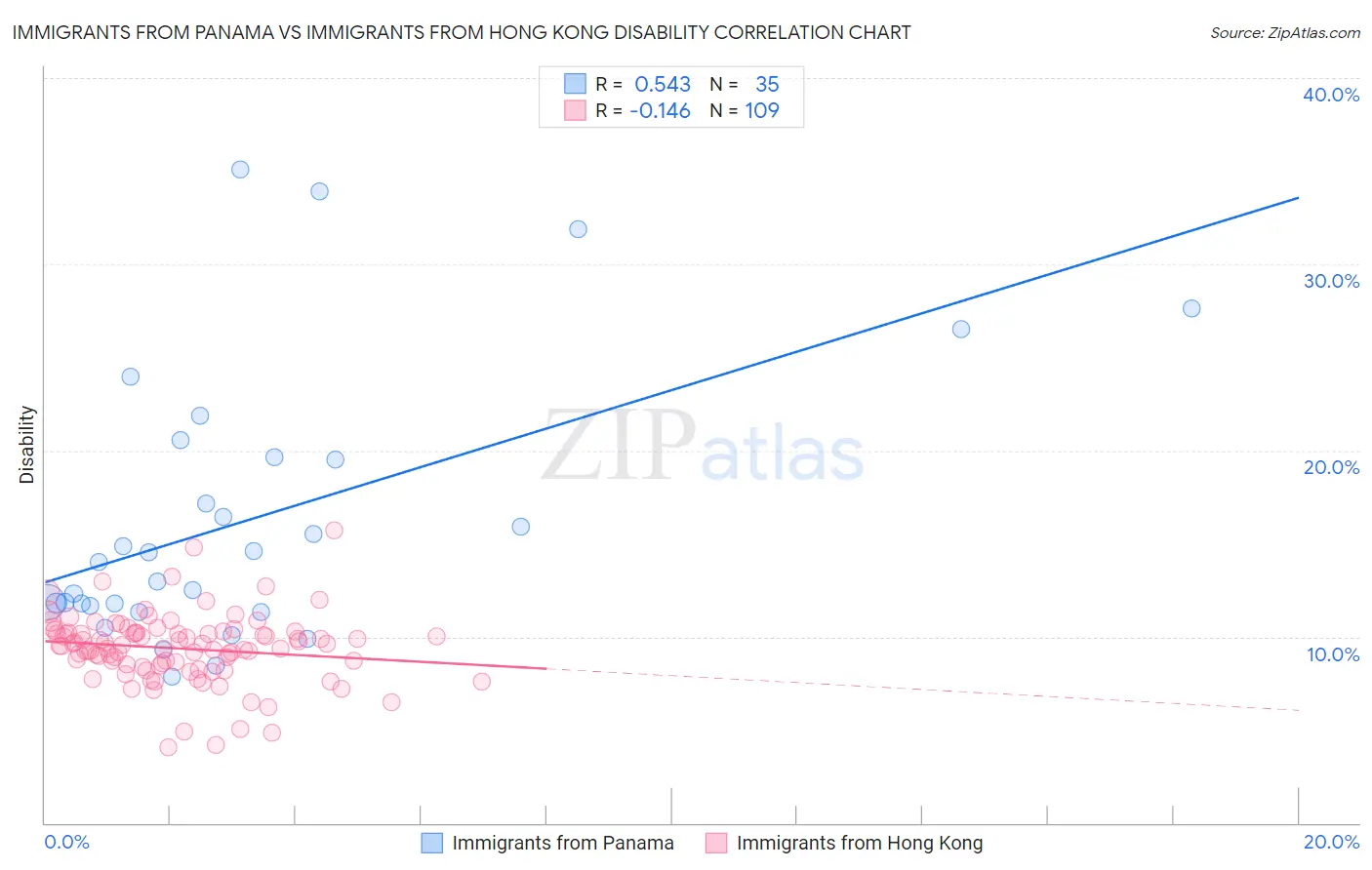 Immigrants from Panama vs Immigrants from Hong Kong Disability