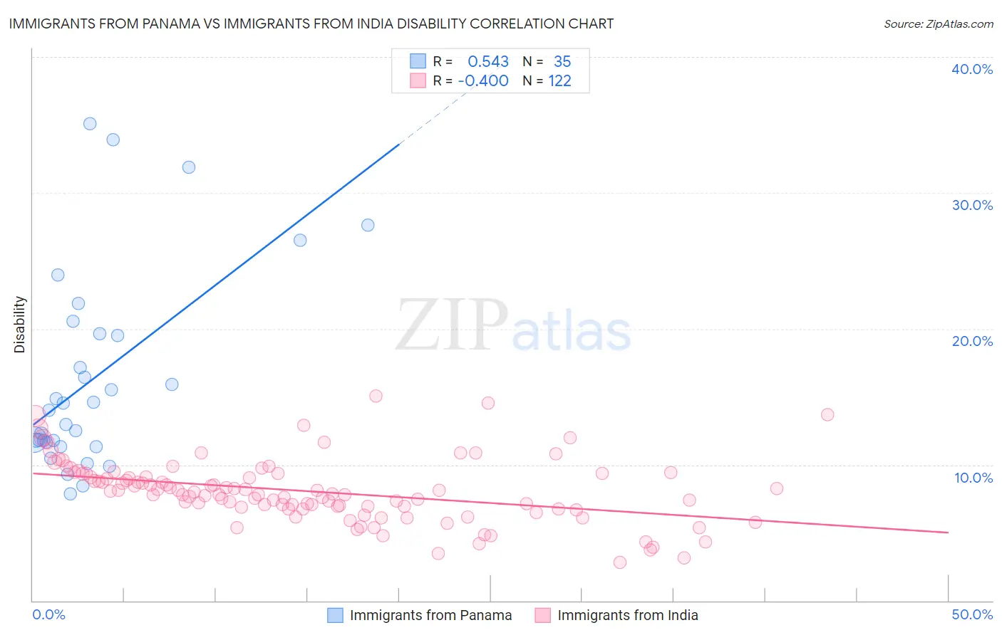 Immigrants from Panama vs Immigrants from India Disability