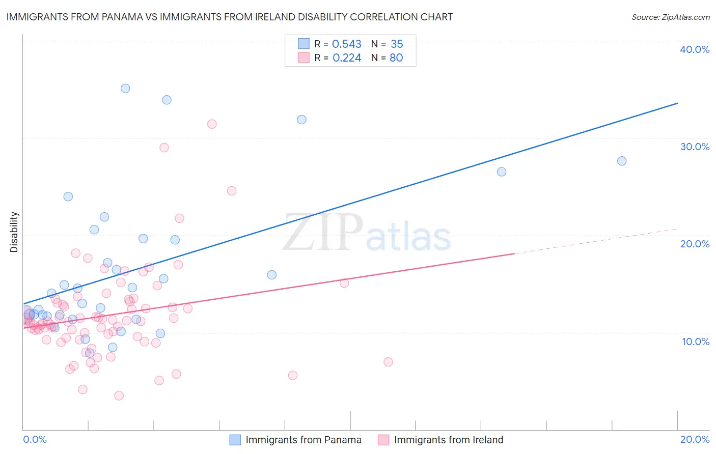 Immigrants from Panama vs Immigrants from Ireland Disability