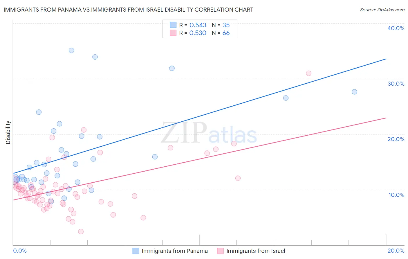 Immigrants from Panama vs Immigrants from Israel Disability