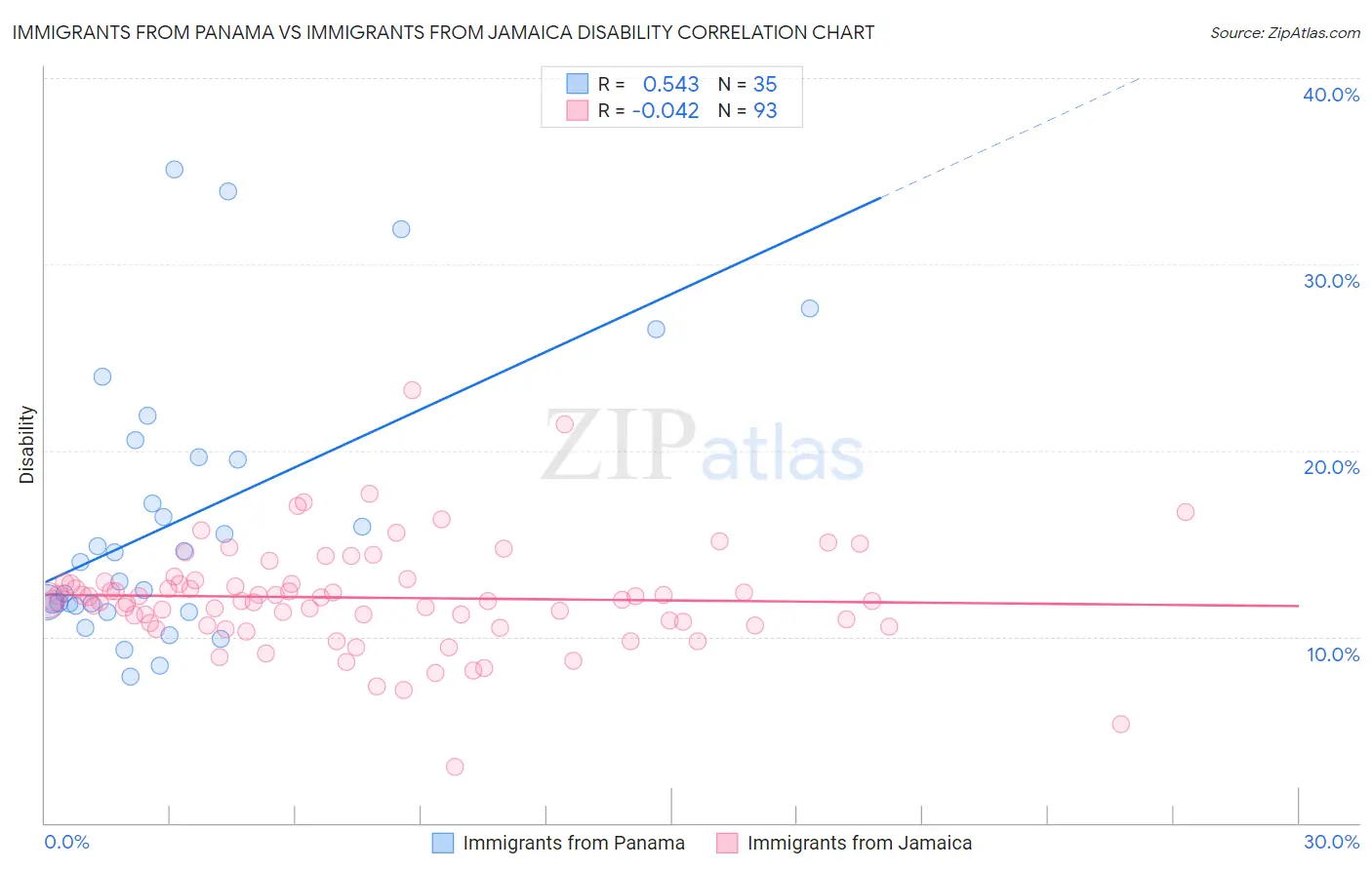 Immigrants from Panama vs Immigrants from Jamaica Disability