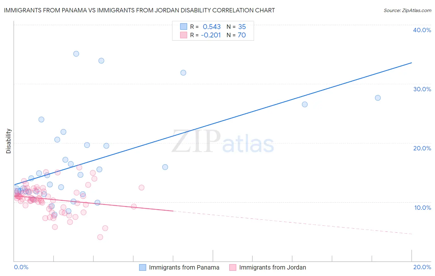 Immigrants from Panama vs Immigrants from Jordan Disability