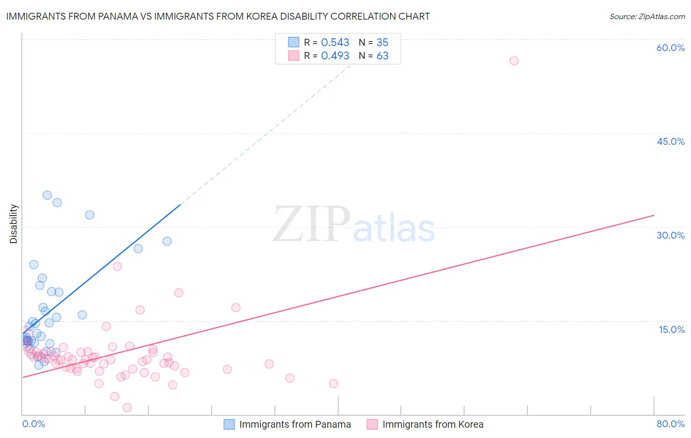 Immigrants from Panama vs Immigrants from Korea Disability