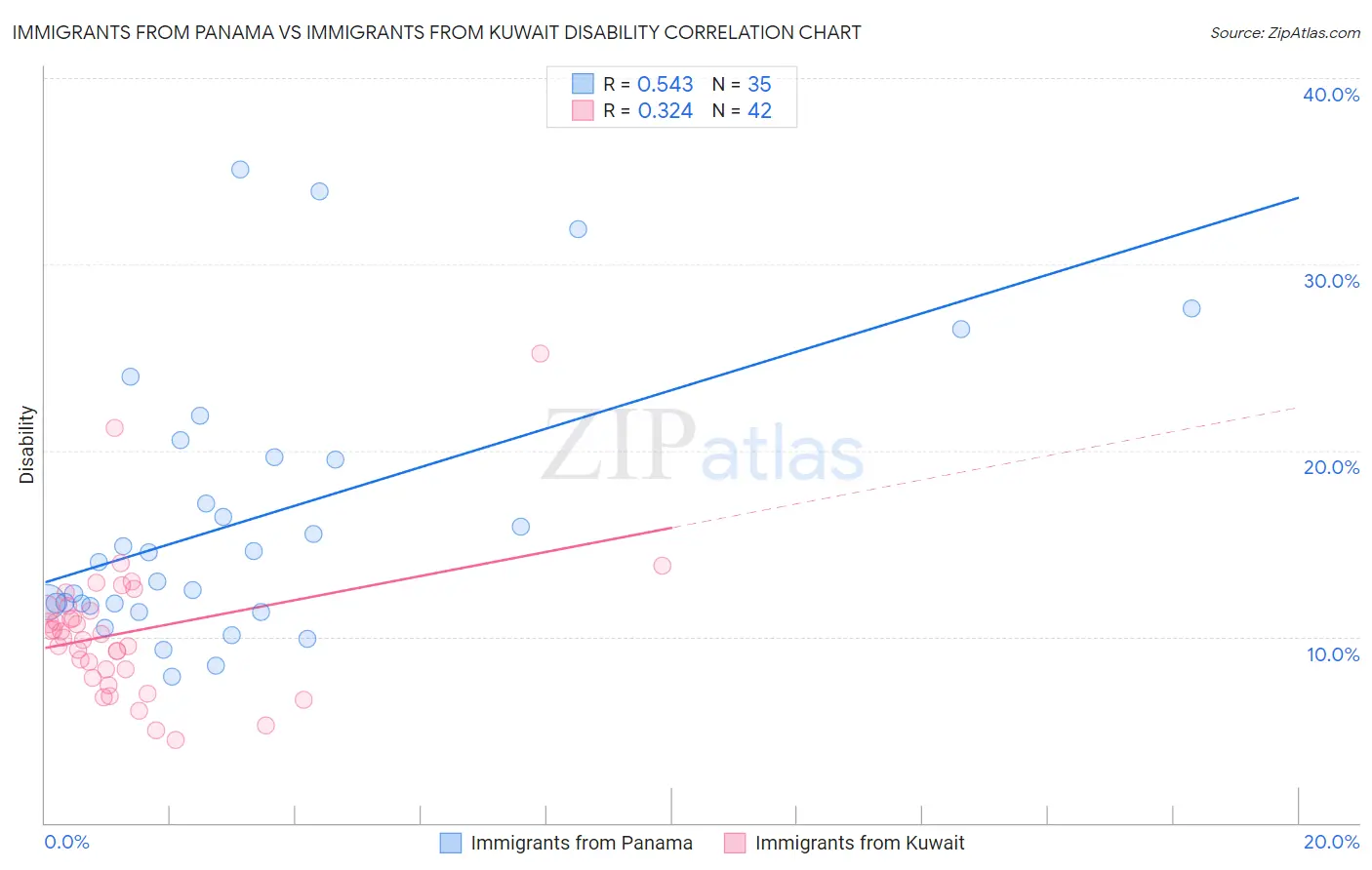 Immigrants from Panama vs Immigrants from Kuwait Disability