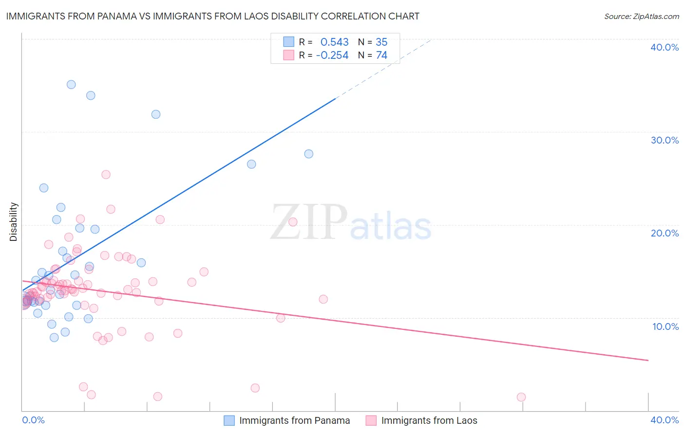 Immigrants from Panama vs Immigrants from Laos Disability