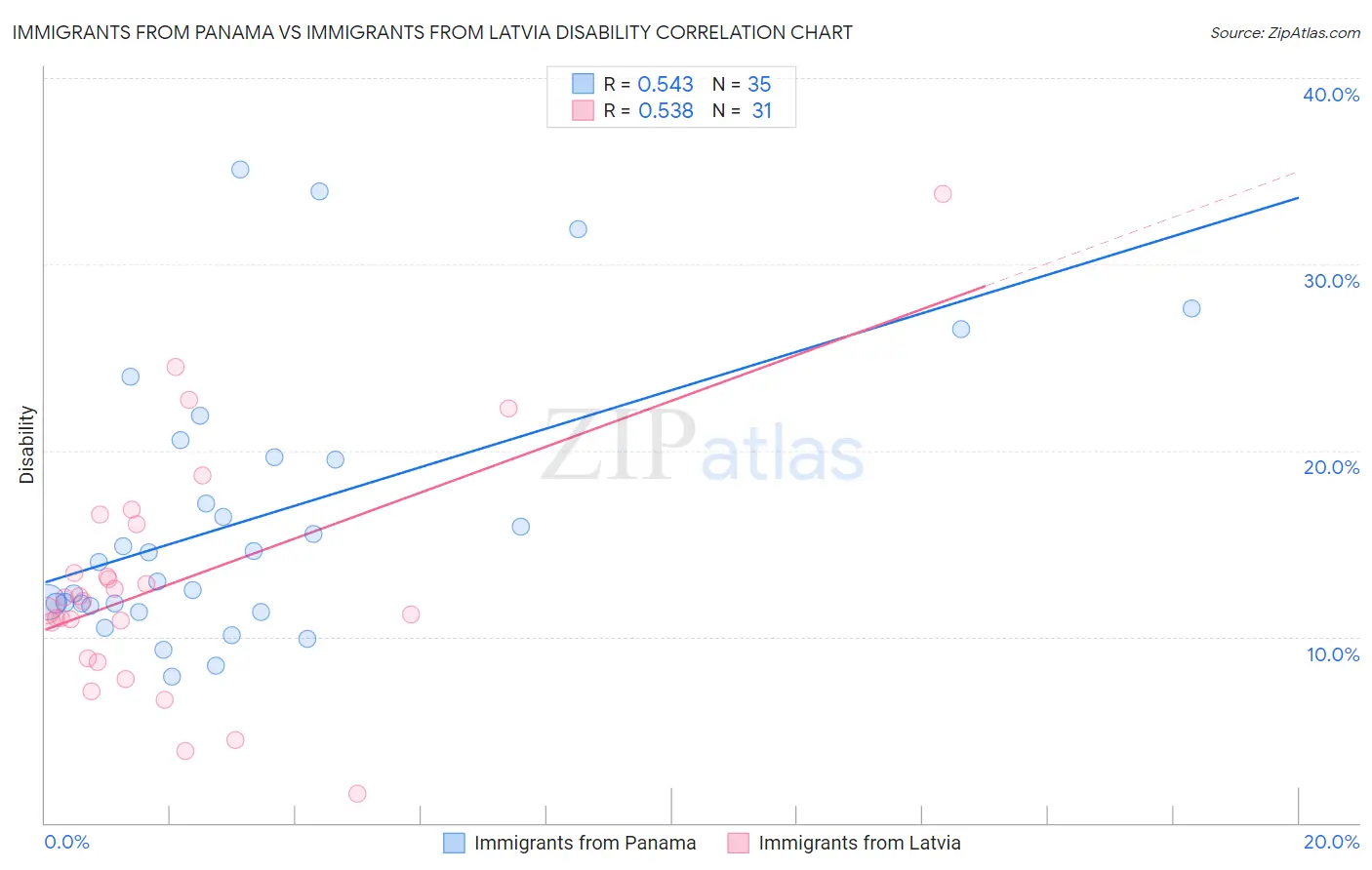 Immigrants from Panama vs Immigrants from Latvia Disability