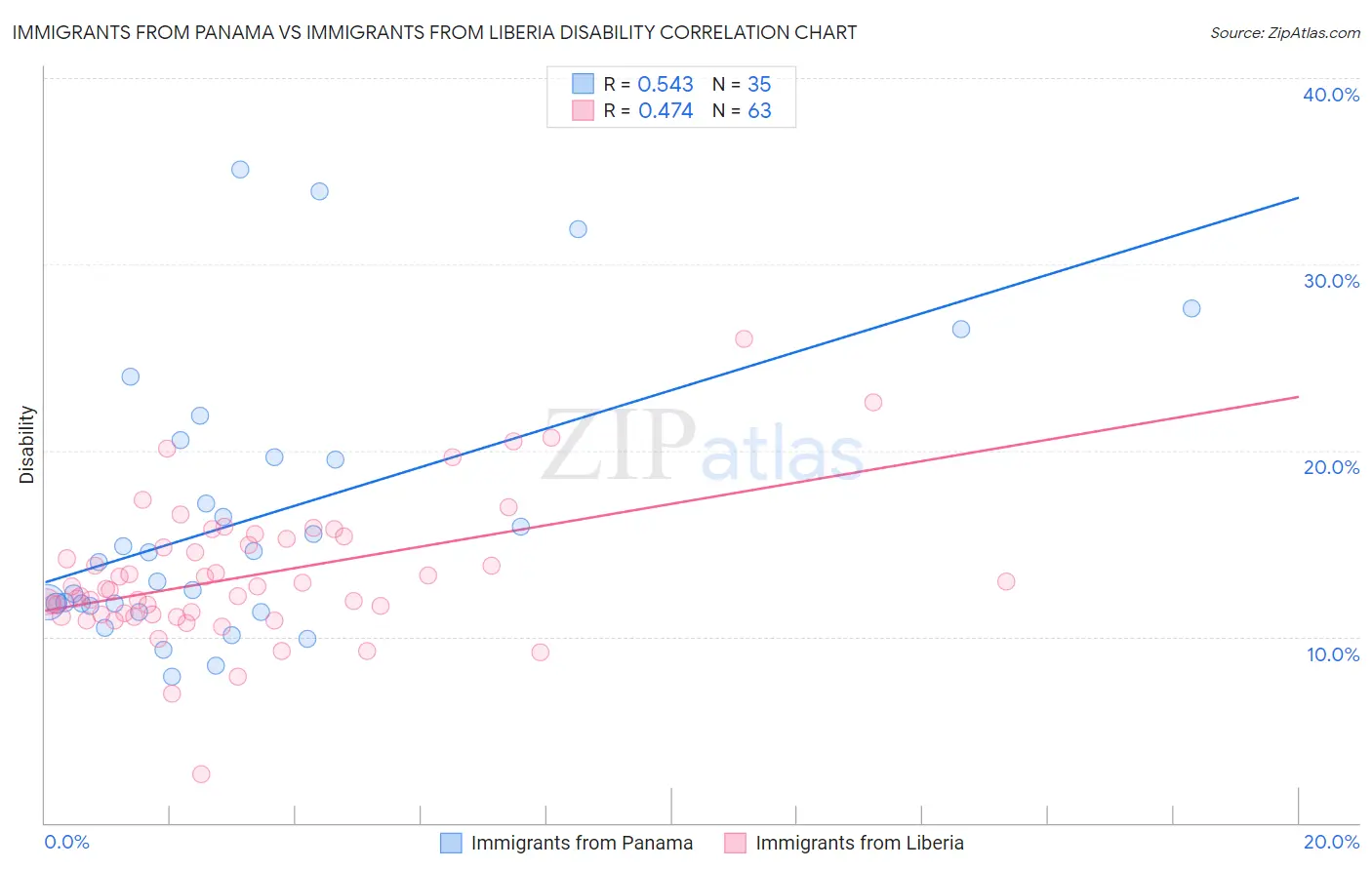 Immigrants from Panama vs Immigrants from Liberia Disability