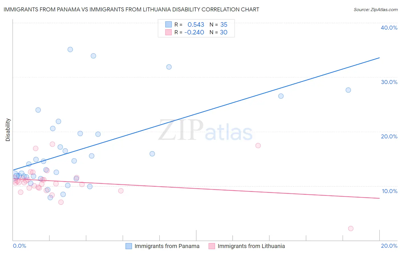 Immigrants from Panama vs Immigrants from Lithuania Disability