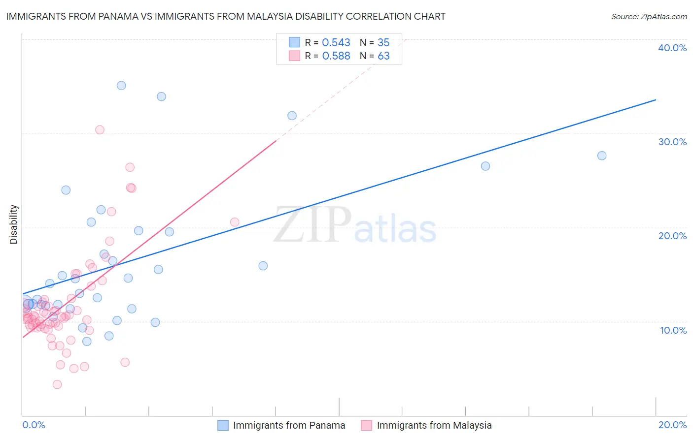 Immigrants from Panama vs Immigrants from Malaysia Disability