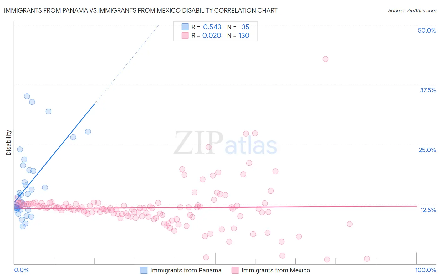 Immigrants from Panama vs Immigrants from Mexico Disability