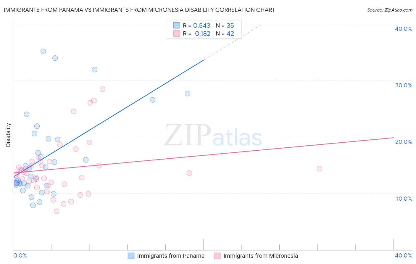 Immigrants from Panama vs Immigrants from Micronesia Disability