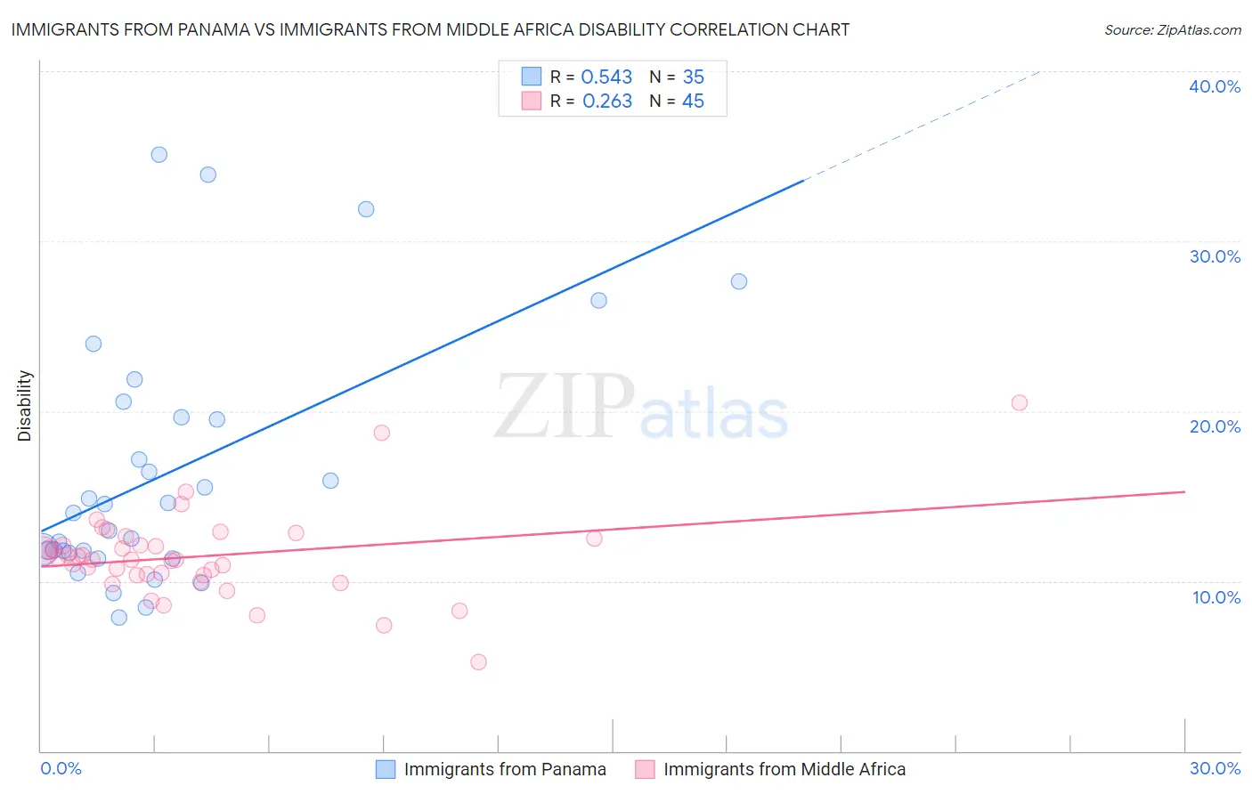 Immigrants from Panama vs Immigrants from Middle Africa Disability