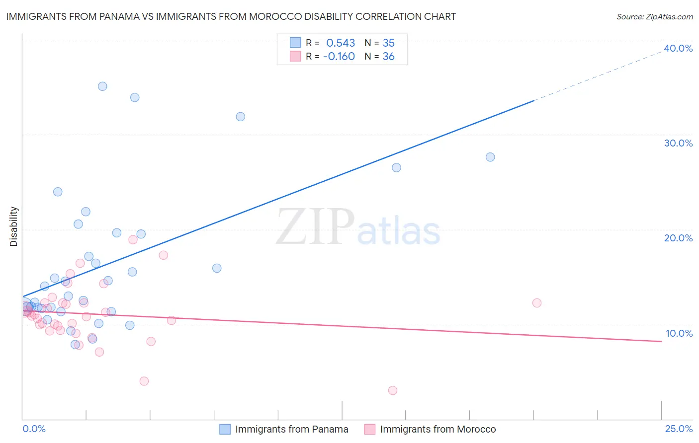 Immigrants from Panama vs Immigrants from Morocco Disability