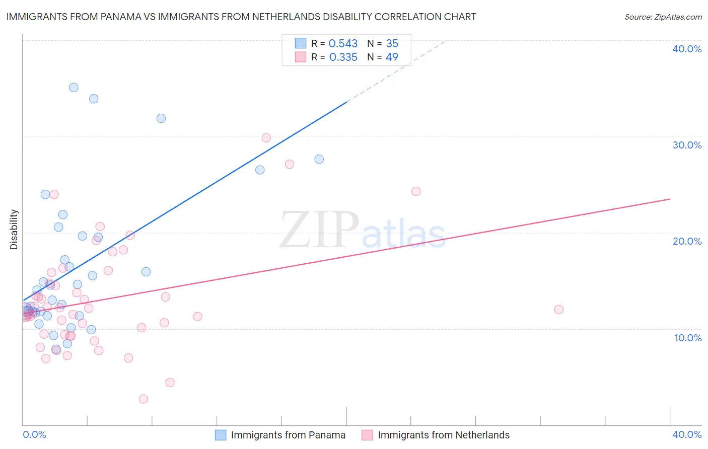 Immigrants from Panama vs Immigrants from Netherlands Disability