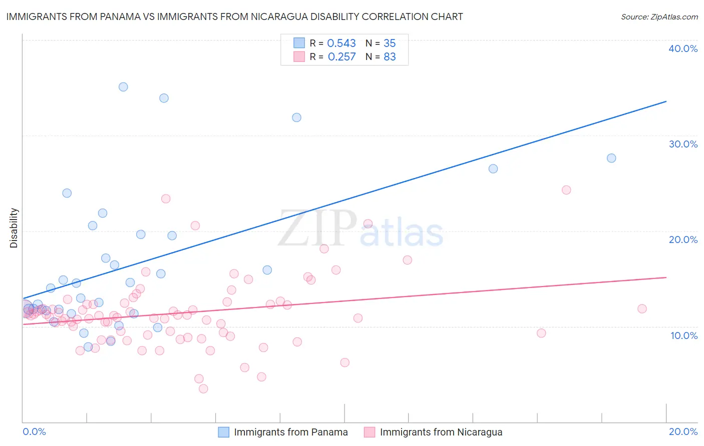 Immigrants from Panama vs Immigrants from Nicaragua Disability