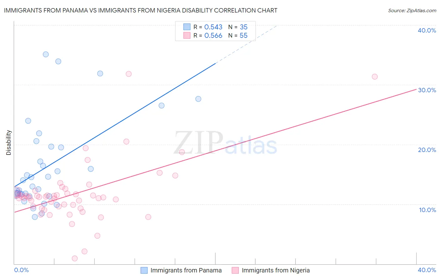 Immigrants from Panama vs Immigrants from Nigeria Disability