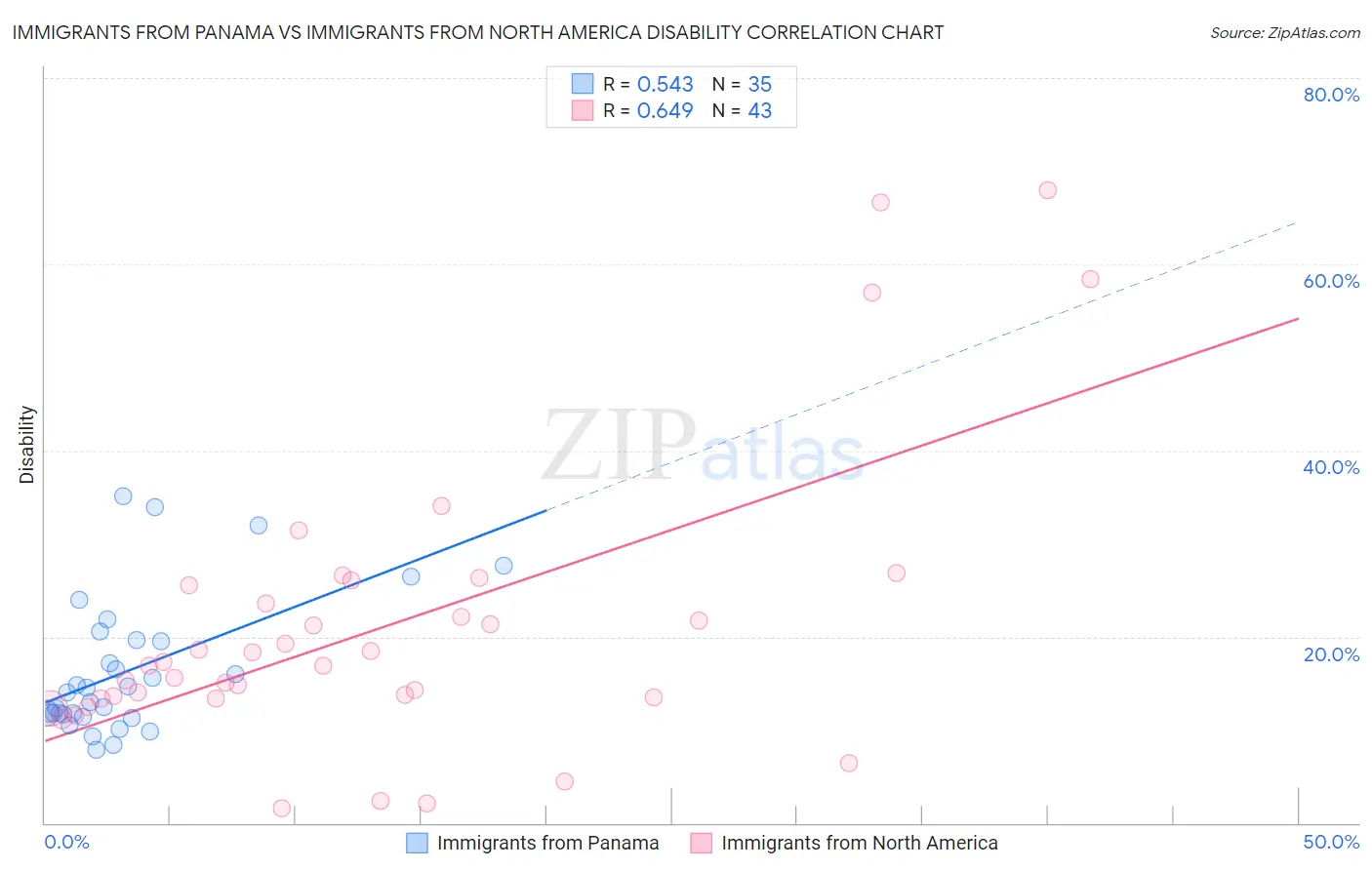 Immigrants from Panama vs Immigrants from North America Disability