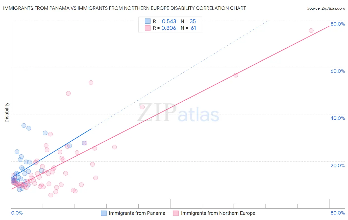 Immigrants from Panama vs Immigrants from Northern Europe Disability