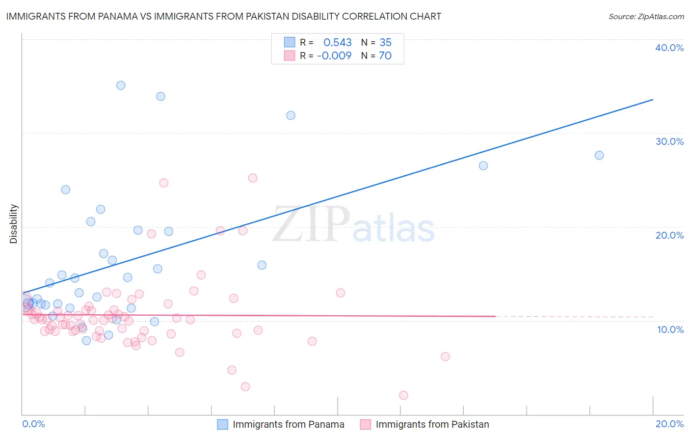 Immigrants from Panama vs Immigrants from Pakistan Disability