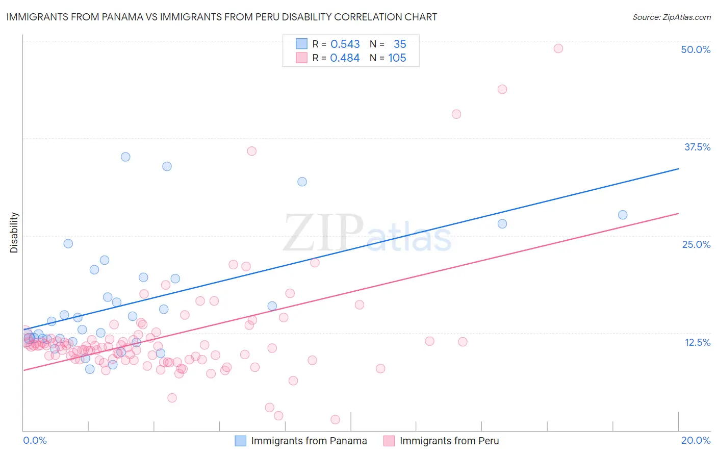 Immigrants from Panama vs Immigrants from Peru Disability