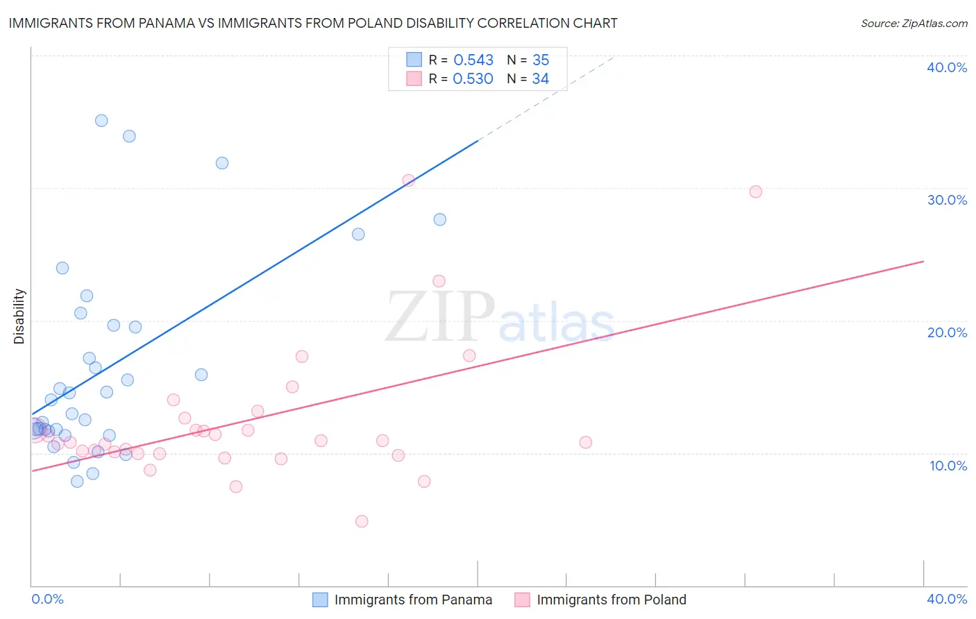 Immigrants from Panama vs Immigrants from Poland Disability