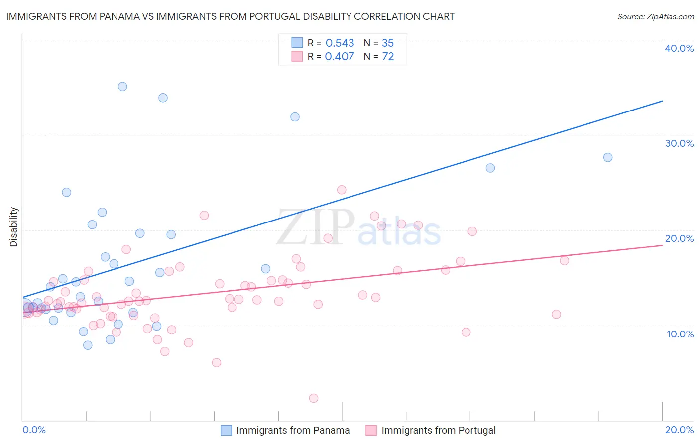 Immigrants from Panama vs Immigrants from Portugal Disability