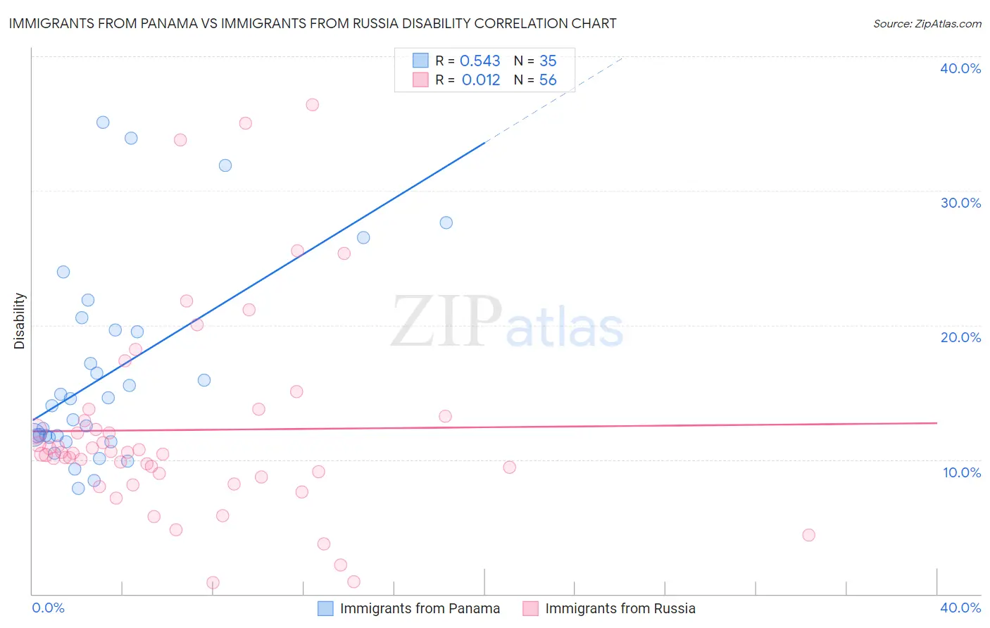 Immigrants from Panama vs Immigrants from Russia Disability