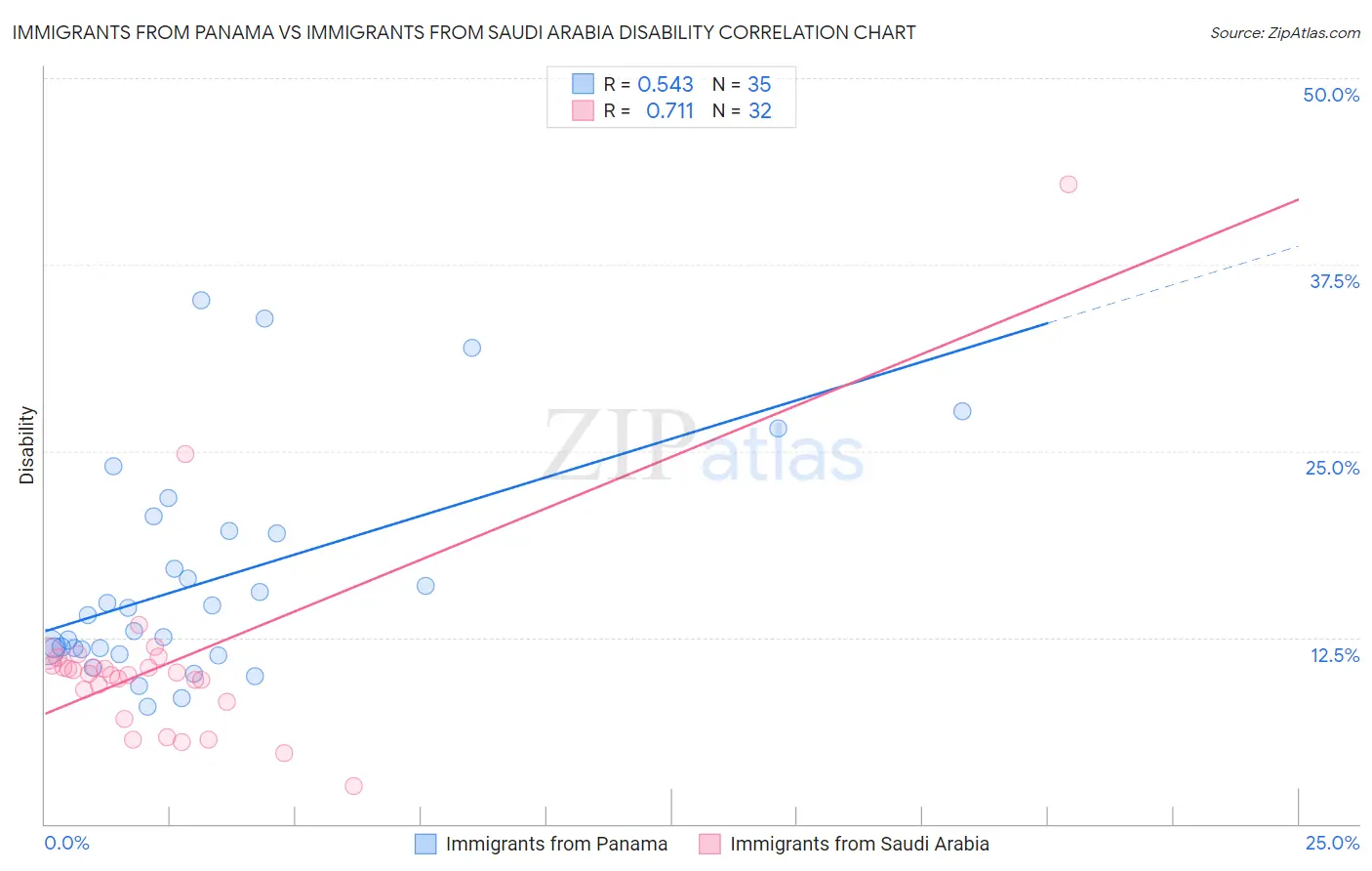 Immigrants from Panama vs Immigrants from Saudi Arabia Disability