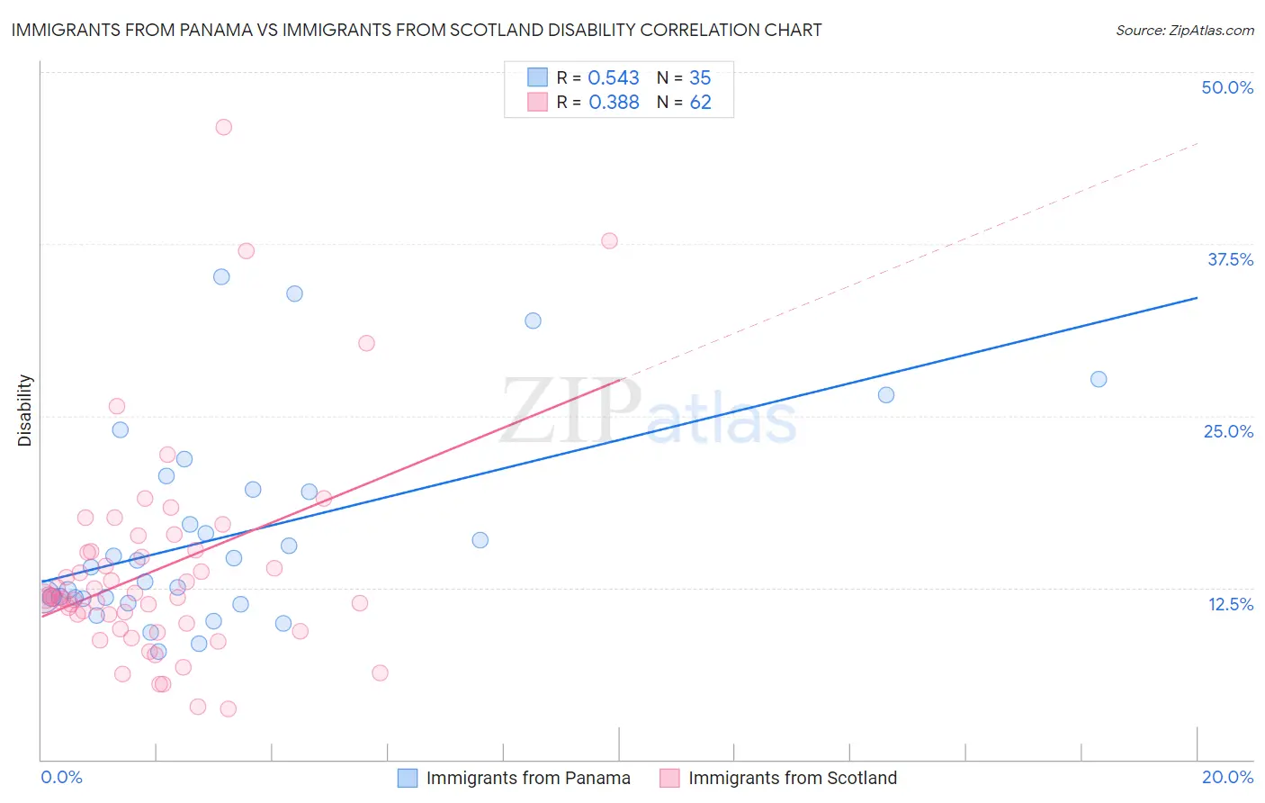 Immigrants from Panama vs Immigrants from Scotland Disability