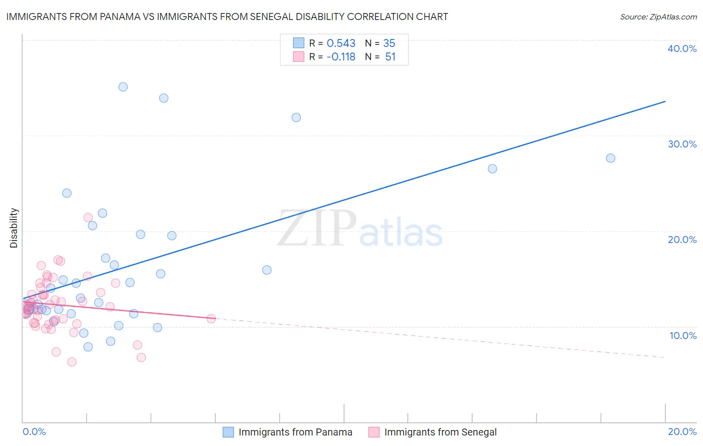Immigrants from Panama vs Immigrants from Senegal Disability