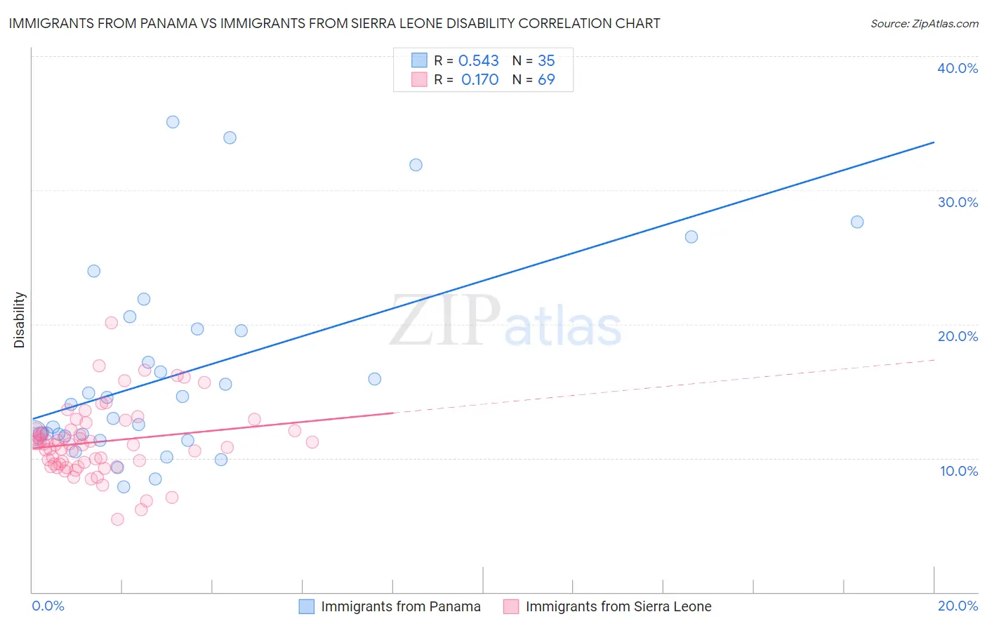 Immigrants from Panama vs Immigrants from Sierra Leone Disability