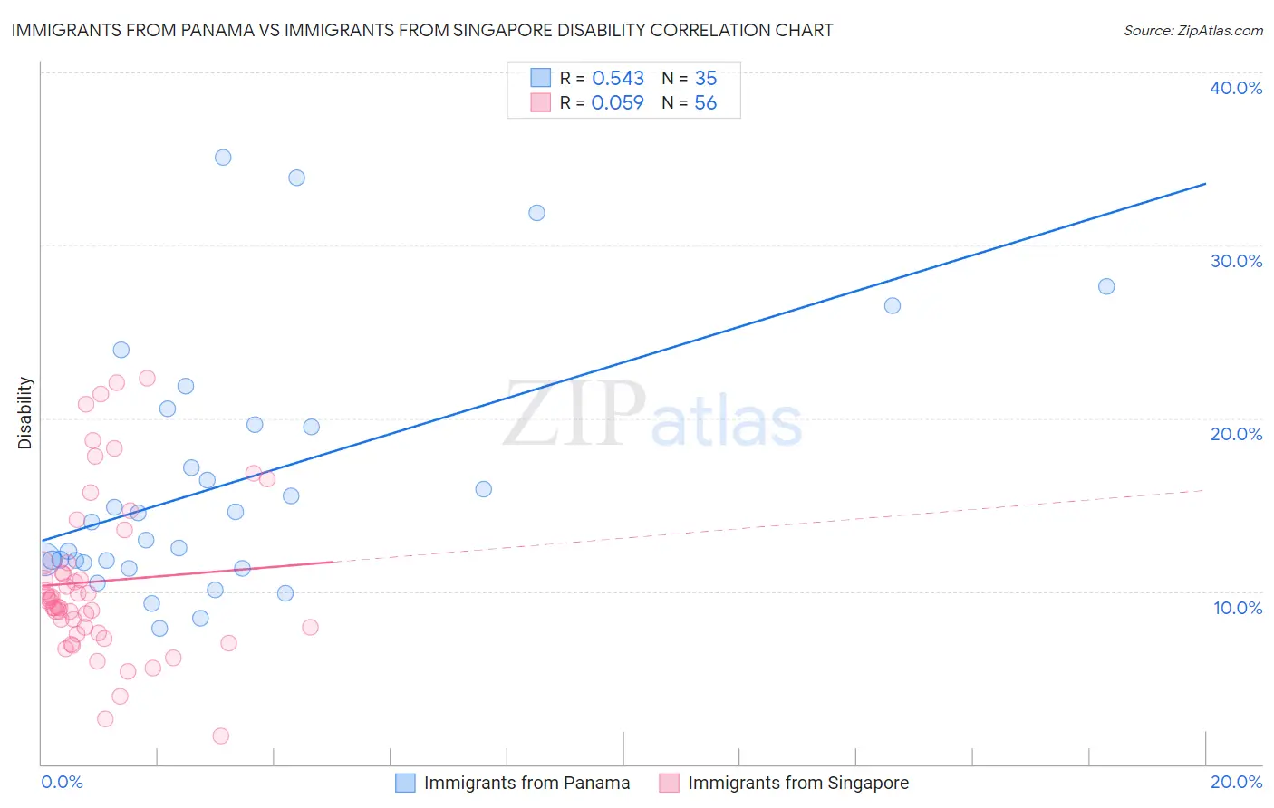 Immigrants from Panama vs Immigrants from Singapore Disability
