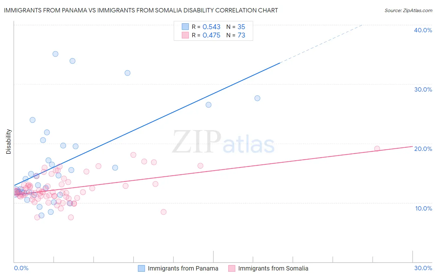 Immigrants from Panama vs Immigrants from Somalia Disability