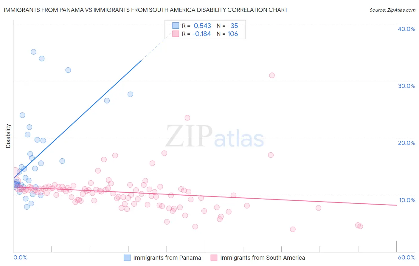 Immigrants from Panama vs Immigrants from South America Disability