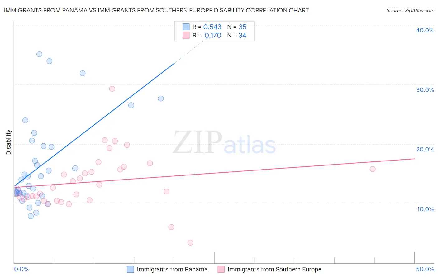 Immigrants from Panama vs Immigrants from Southern Europe Disability