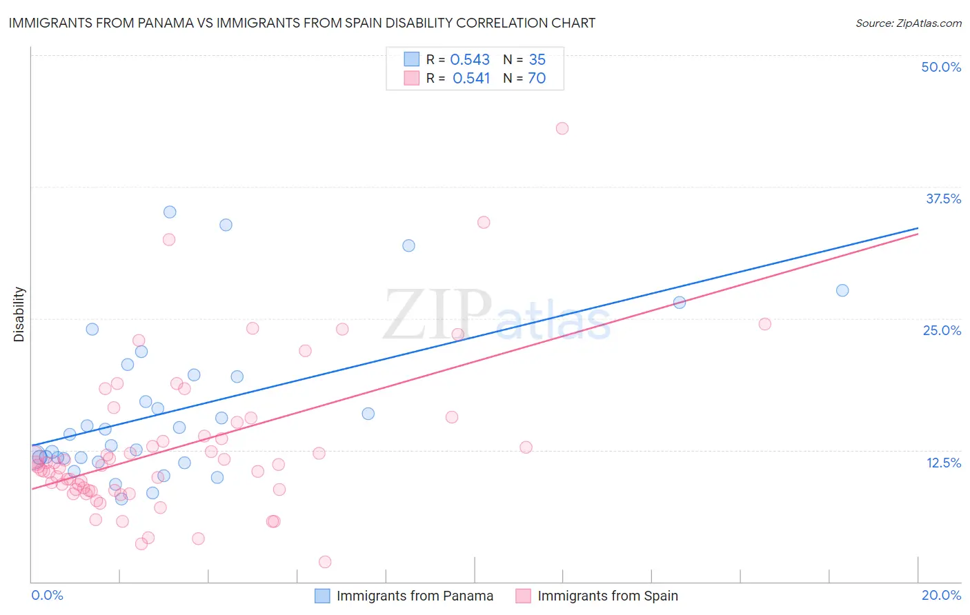Immigrants from Panama vs Immigrants from Spain Disability