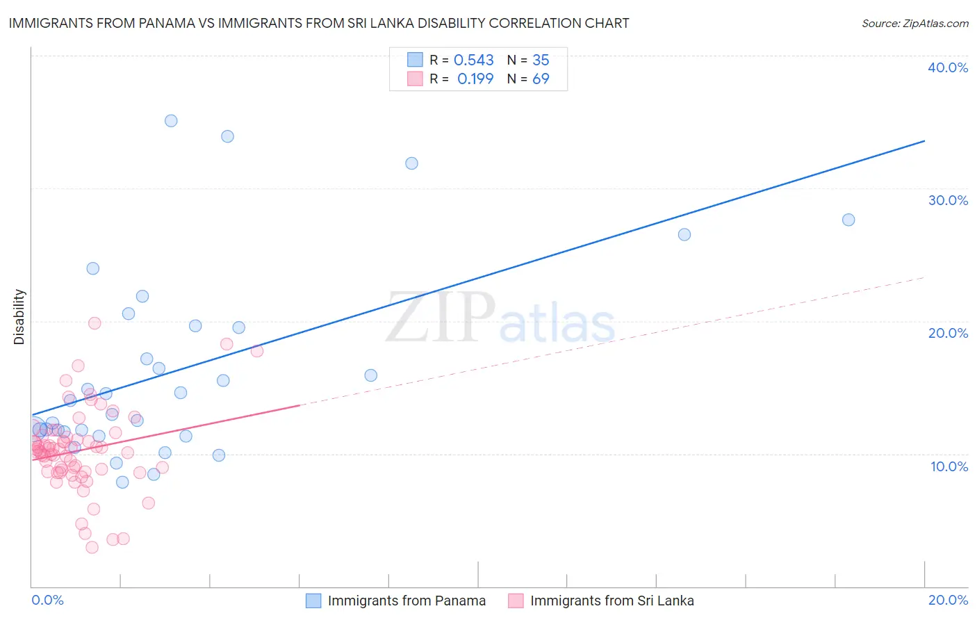 Immigrants from Panama vs Immigrants from Sri Lanka Disability