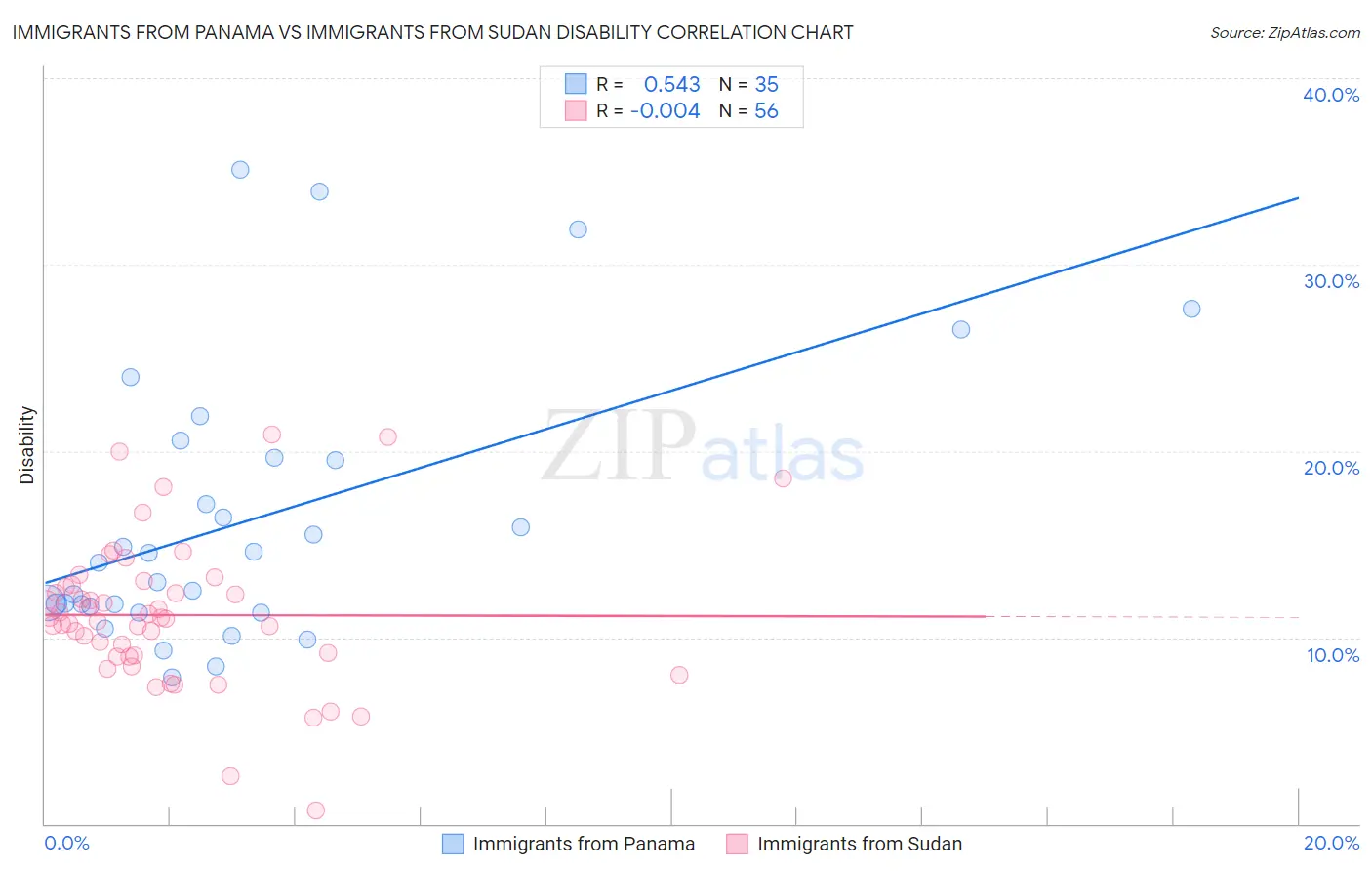 Immigrants from Panama vs Immigrants from Sudan Disability