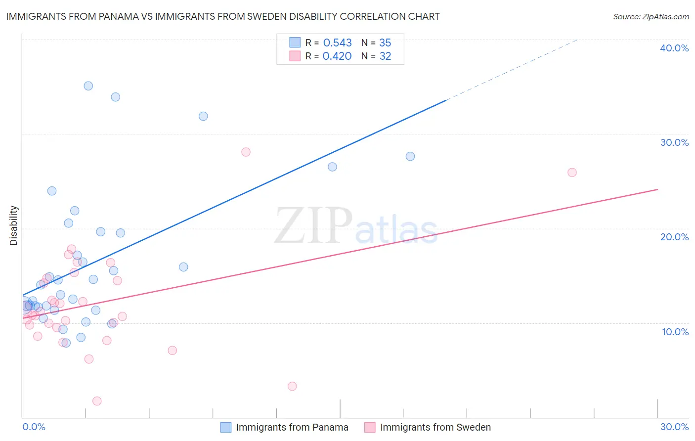 Immigrants from Panama vs Immigrants from Sweden Disability