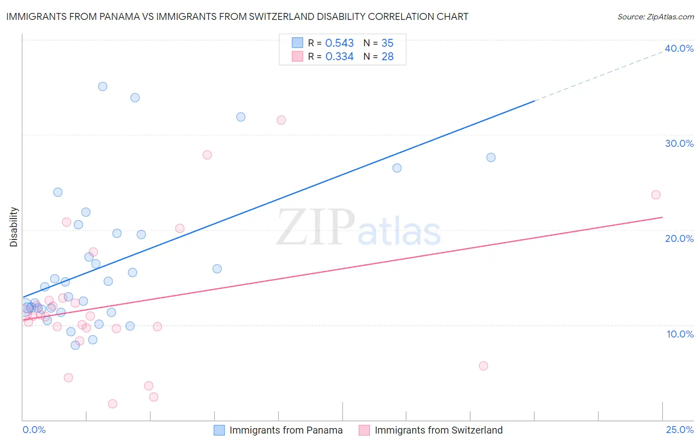Immigrants from Panama vs Immigrants from Switzerland Disability