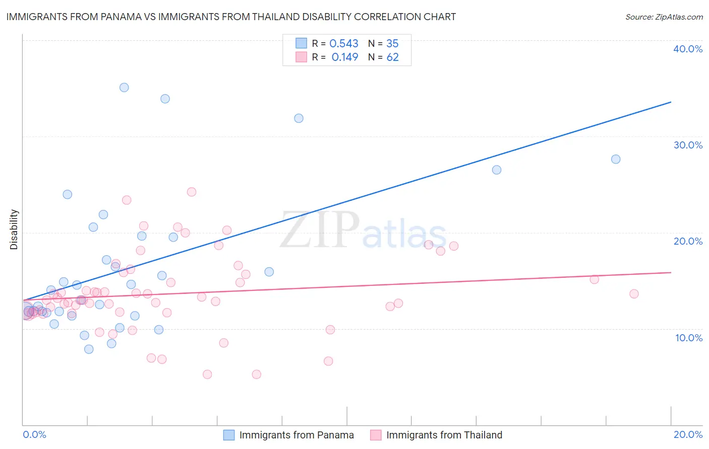 Immigrants from Panama vs Immigrants from Thailand Disability