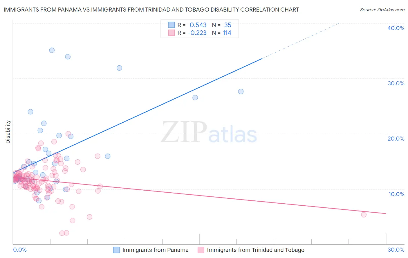 Immigrants from Panama vs Immigrants from Trinidad and Tobago Disability