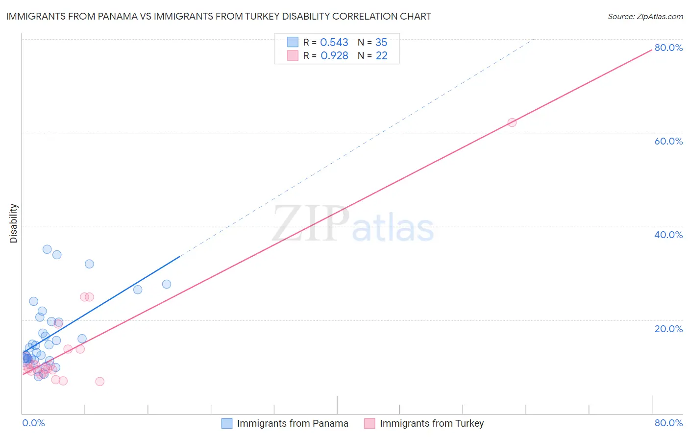 Immigrants from Panama vs Immigrants from Turkey Disability