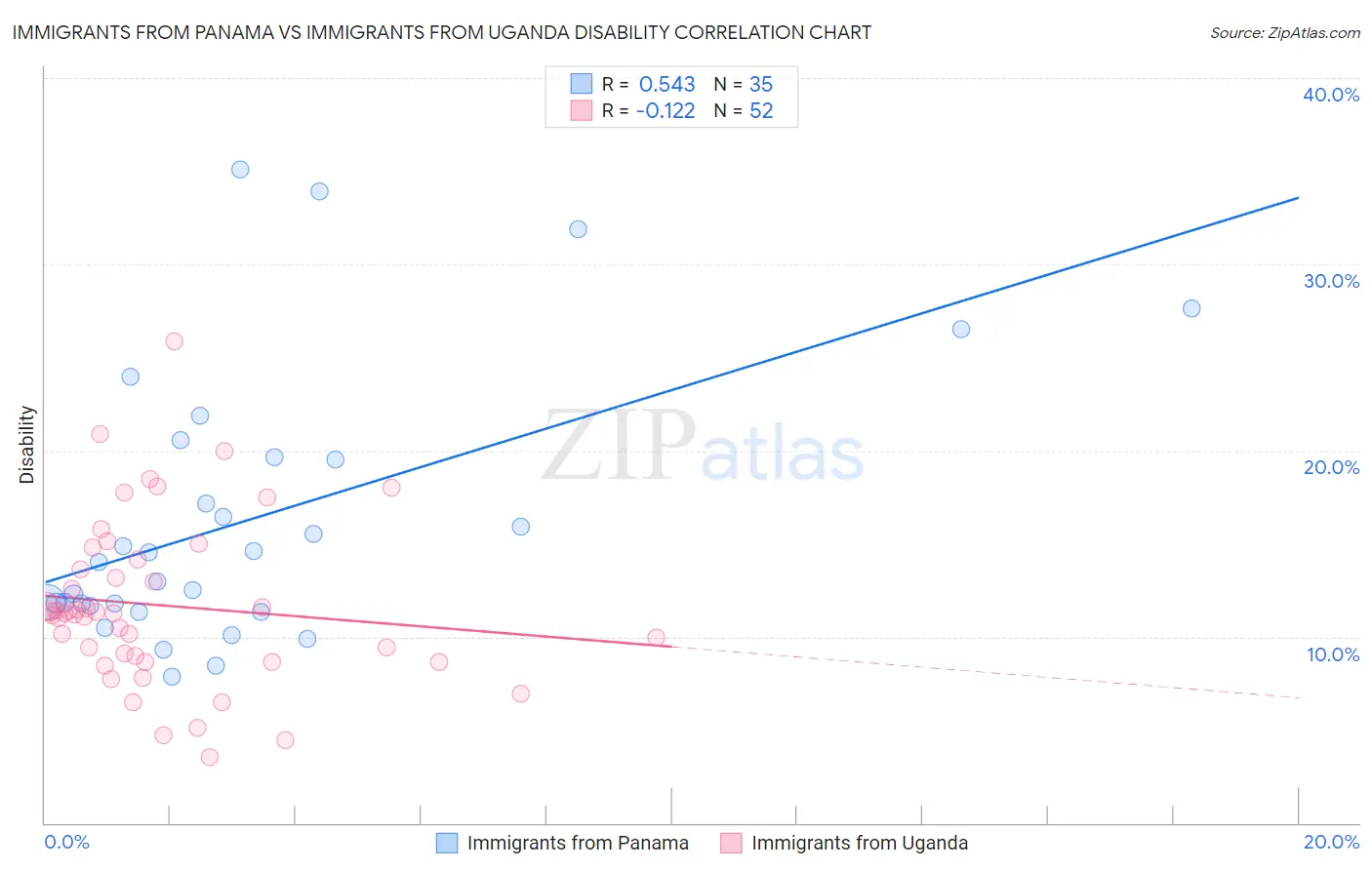 Immigrants from Panama vs Immigrants from Uganda Disability