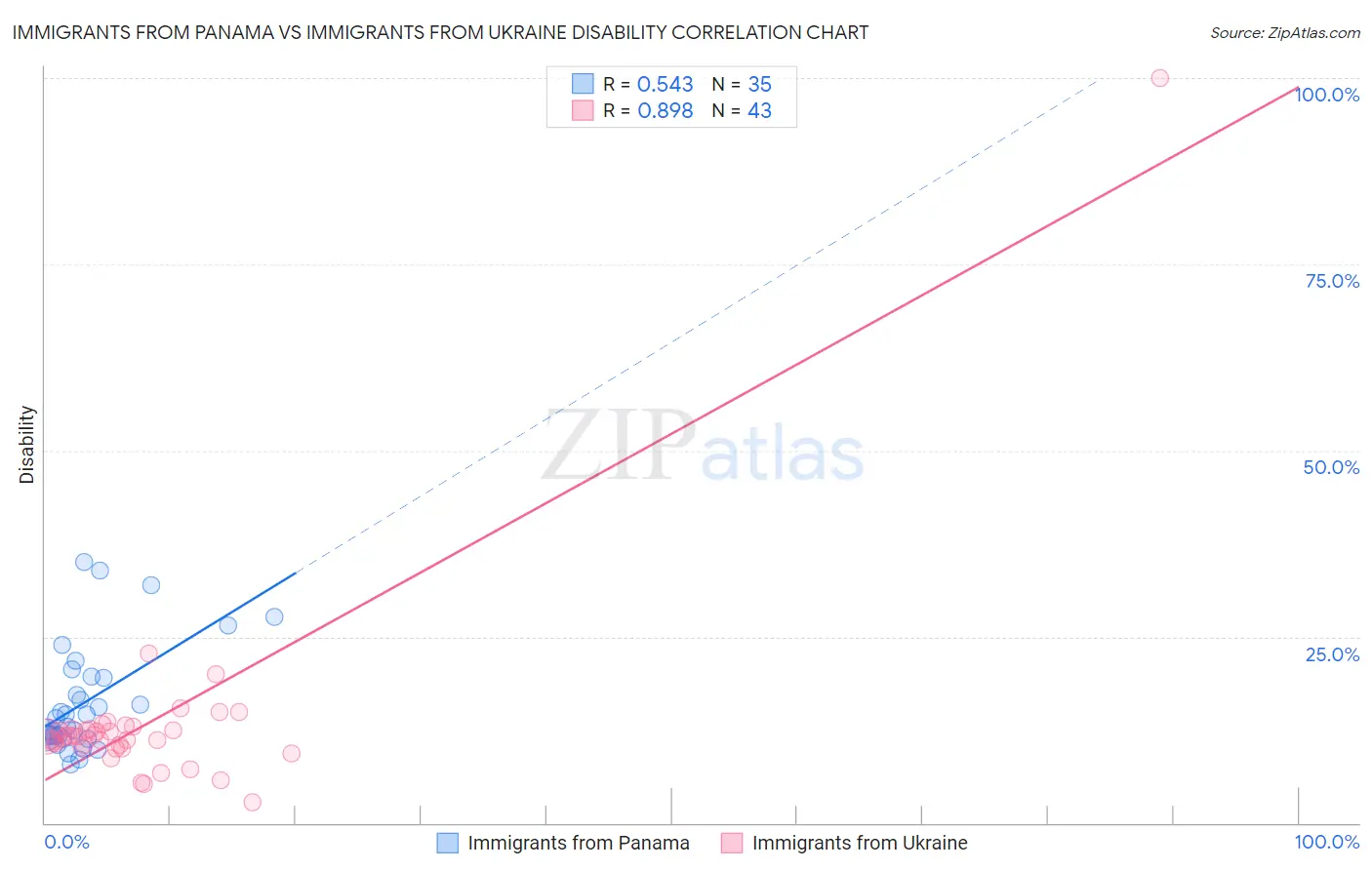Immigrants from Panama vs Immigrants from Ukraine Disability