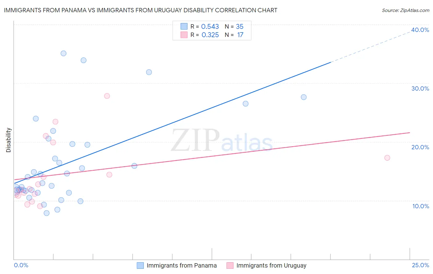 Immigrants from Panama vs Immigrants from Uruguay Disability