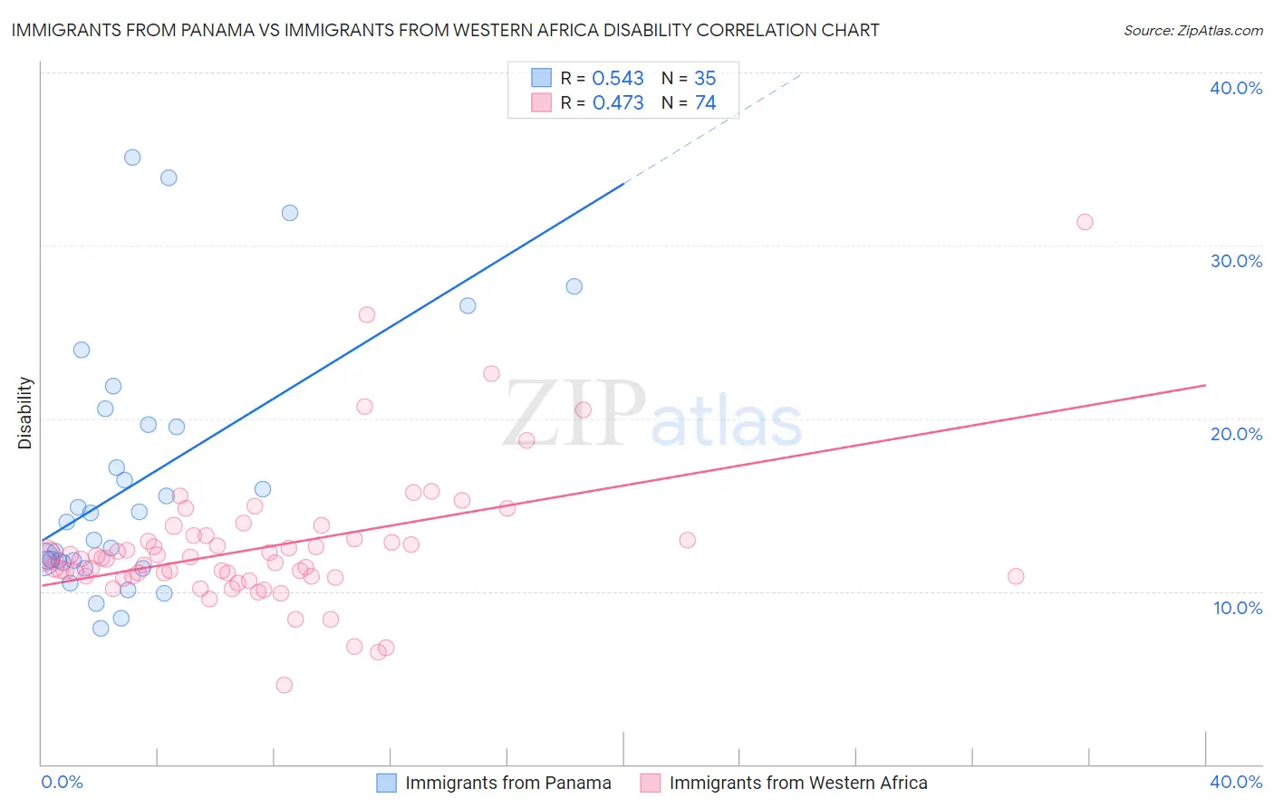 Immigrants from Panama vs Immigrants from Western Africa Disability