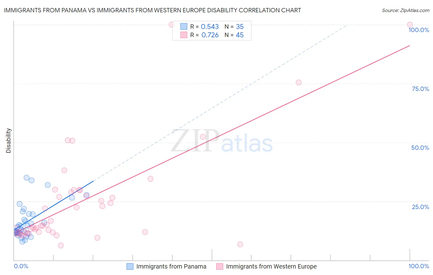 Immigrants from Panama vs Immigrants from Western Europe Disability